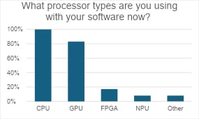What processor types are you using with your software now?